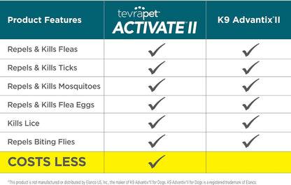 Activate II Flea and Tick Prevention for Dogs | 4 Count | Medium Dogs 11-20 Lbs | Topical Drops | 4 Months Flea Treatment